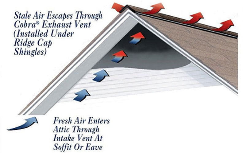 Proper Roof Ventilation demonstrated