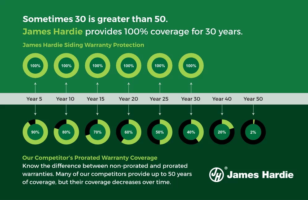 James Hardie warranty coverage