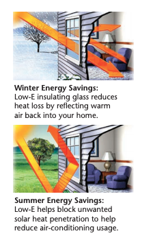 Increase energy efficiency with Low-E insulating glass. Winter Energy Savings: Low-E glass reduces heat loss by reflecting warm air back into your home, Summer Energy Savings: Low-E helps block unwanted solar heat penetration to help reduce air-conditioning usage. 